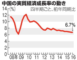 中国成長率、６．７％ １～３月期、７年ぶり低水準