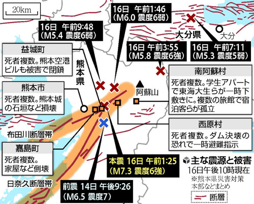 熊本地震 死者４１人に、避難９万人