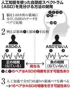 自閉症、人工知能が判別 ＡＴＲなど 脳のＭＲＩ画像から