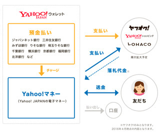 電子マネー領域に参入したヤフー、個人間送金アプリもリリース