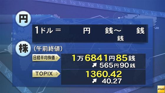 東京株、一時６００円超上昇＝米株高、円安を好感