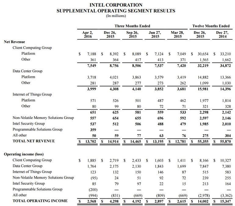 Intel、従業員1万2000人を削減、Q1決算は増収増益だが市場予想に届かず