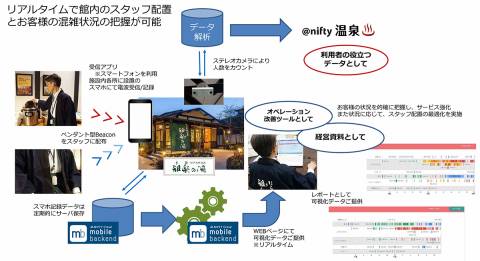 温浴施設の人の流れをIoTで可視化、＠nifty温泉が実証実験