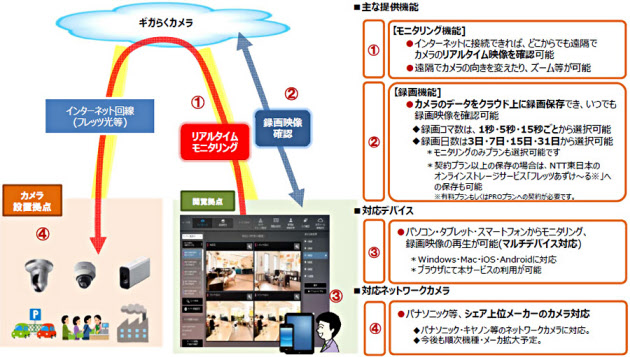 ネット経由で録画・監視 ＮＴＴ東、企業向けに