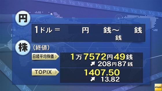 東京株、１万７５００円回復＝円安で２カ月半ぶり