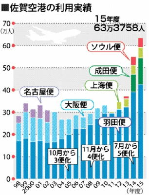 佐賀空港の利用実績