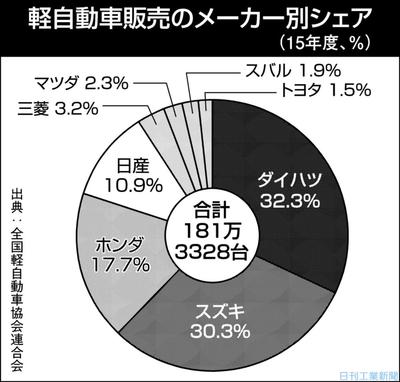 【三菱自動車不正】 開発と検査の二重チェック働かず 複数部署が関与の可能性