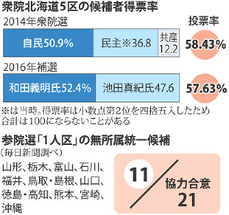 与党「前哨戦」で勝利 しぼむ同日選機運