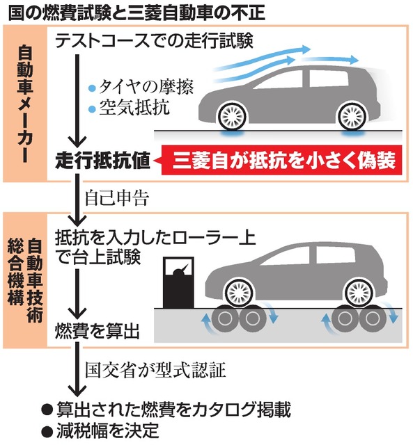 三菱自の客離れ深刻、１日当たりの新車受注半減