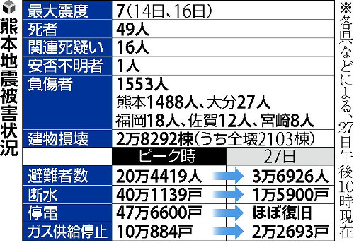 熊本地震２週間 避難なお３万７０００人 2016年04月28日