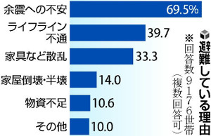 避難者７割「余震不安」６５００世帯「戻れぬ」 2016年04月28日 22時52分