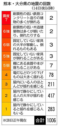 熊本・大分 地震１０００回超 １日数十回 活発な状態続く