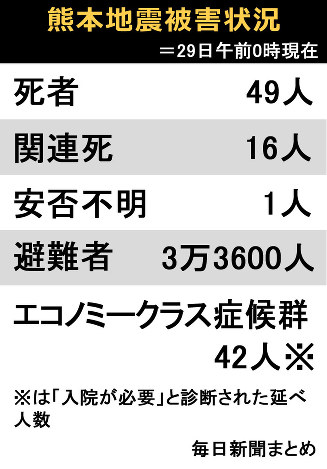 倒壊危険家屋、１万棟＝調査対象の３割—応急判定で判明・熊本