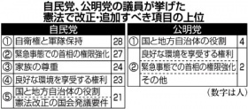 ＜緊急事態条項＞自治体は懐疑的 日弁連アンケート