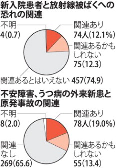 福島でうつ病などと診断、原発事故と関連３割超