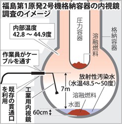 福島第１原発２号機、水位６０センチ 内視鏡で水面確認