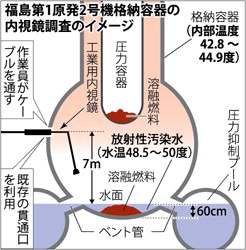 格納容器内の水位、わずか６０センチ 福島第一２号機