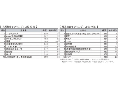 ［就活］トヨタが3年ぶり人気上位に