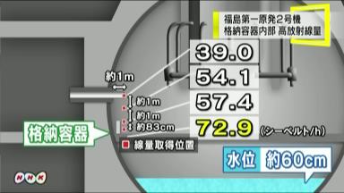 格納容器で73シーベルト＝2号機燃料「高さ40センチ」―東電