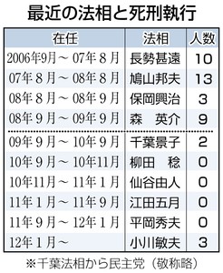 ３人の死刑執行