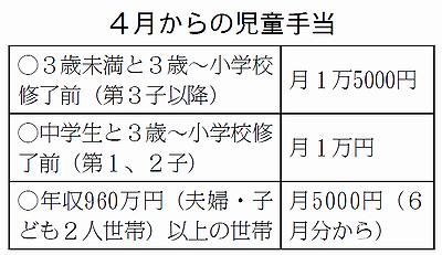 新児童手当法が成立 ６月から所得制限導入