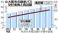 橋下市長「怒り買う案だが…」…敬老パス見直し