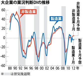 焦点：緩和効果薄い3月短観、必要なのは「慢性疾患」の治療