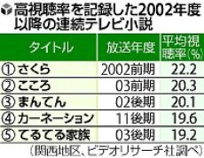 ＮＨＫ連ドラ カーネーションで返り咲き！５年ぶり１９％超