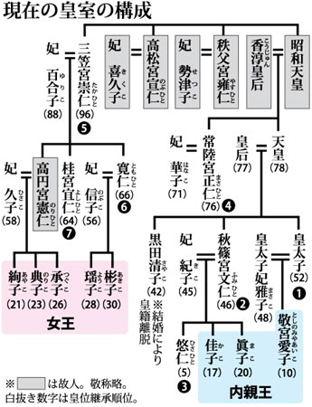 女性宮家は一代限りの方向 政府、反対論に配慮