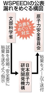 拡散予測公表で２カ月後も押し付け合い