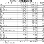 トヨタ、２年半ぶり高水準 米新車販売