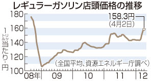 ガソリン、７週連続値上がり＝１５８．３円、３年半ぶり高値