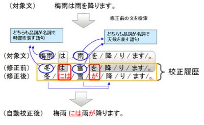 富士通研がオフショア開発文書の自動校正技術を開発、辞書メンテ不要