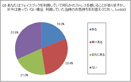 違う自分を演じている～「Facebook上での友達のふるまいに違和感」34.4％