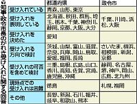 がれき受け入れ、前向き３５都道府県・政令市