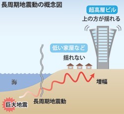 超高層の揺れ、「東日本」の２倍…３連動地震