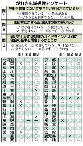 がれき「安全」は９知事止まり 山口など10県懸念