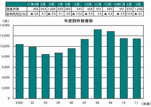 2011年度の全国企業倒産状況は? - 帝国データと商工リサーチの値を比較