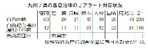 警報訓練、那覇市でまたトラブル Ｊアラート