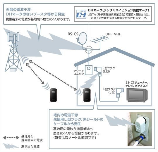 ソフトバンク、BSデジタル電波の干渉でデータ通信速度が低下する不具合 － 対応策を案内