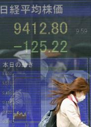 日経平均、一時9400円割れ 午前終値は92円安