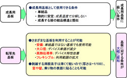 NTT、GaN系半導体薄膜素子を基板から簡単に剥離できるプロセスを開発