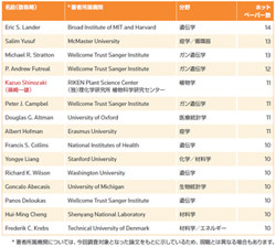 論文引用ランキング:１位に小松テキサス大教授ら