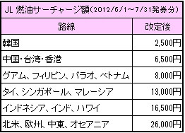 日航、サーチャージ値上げへ ６～７月の発券分から