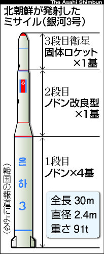 ミサイル１段目に不具合か 北朝鮮の発射失敗