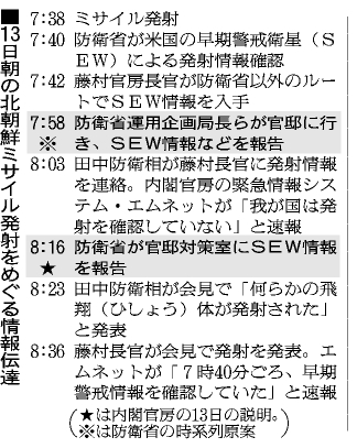 防衛省「発射情報７時５８分伝達」 官邸「８時１６分」