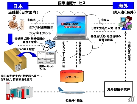 楽天、日本郵便と組んで加盟店を支援 海外宛てネット販売で