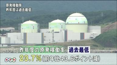 原発稼動、過去最低の２３．７％ ２０１１年度