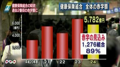 健保組合、保険料率引き上げ増加、平均保険料率８・３１％に上昇 ２４年度