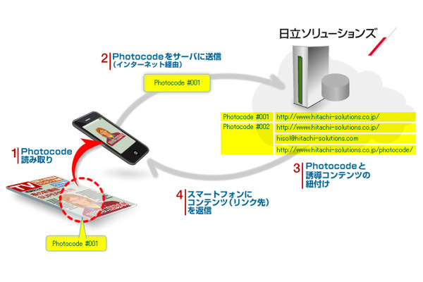 見えない二次元バーコードでスマホ誘導「活文 Photocode」